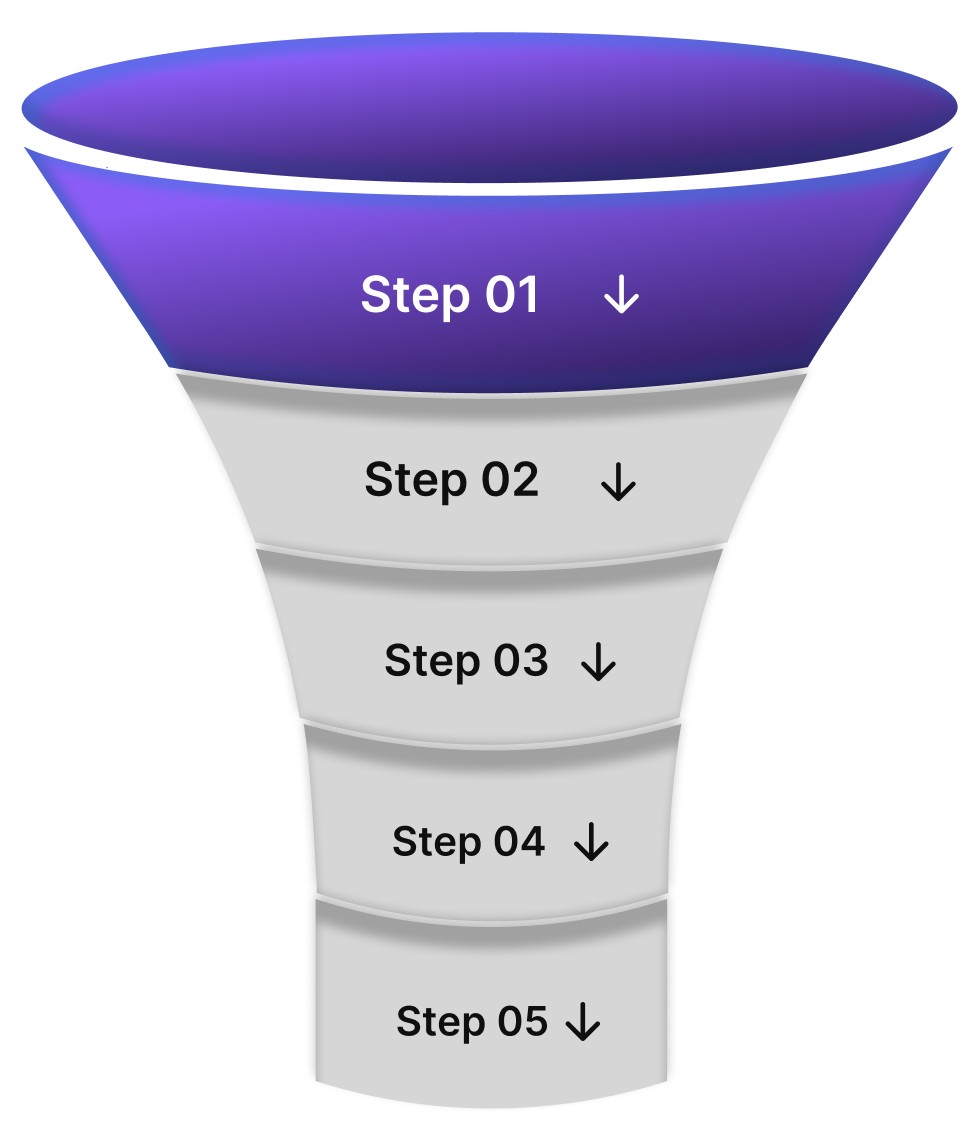 Work methodology funnel